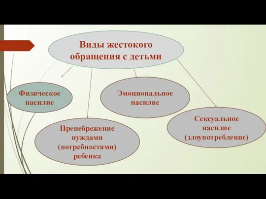 Виды жестокого обращения с детьми Физическое насилие Пренебрежение нуждами (потребностями) ребенка Эмоциональное насилие Сексуальное насилие (злоупотребление)