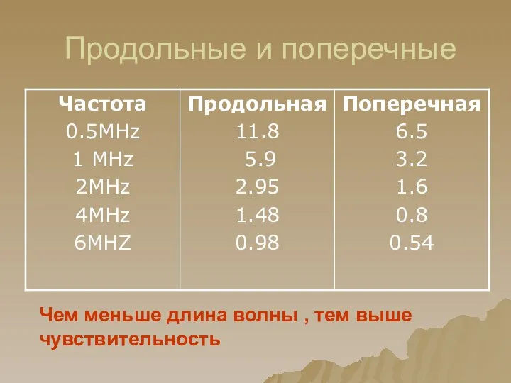 Продольные и поперечные Чем меньше длина волны , тем выше чувствительность