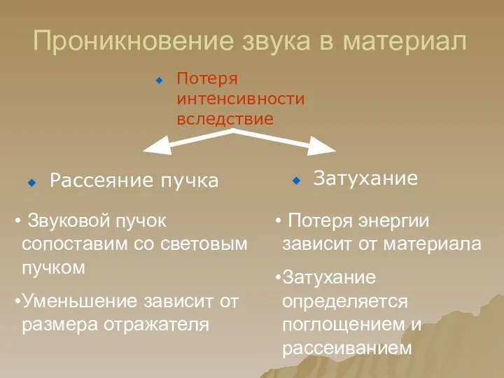 Потеря интенсивности вследствие Рассеяние пучка Проникновение звука в материал Затухание Звуковой