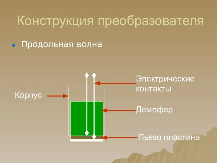 Конструкция преобразователя Продольная волна Электрические контакты Демпфер Пьезо пластина Корпус