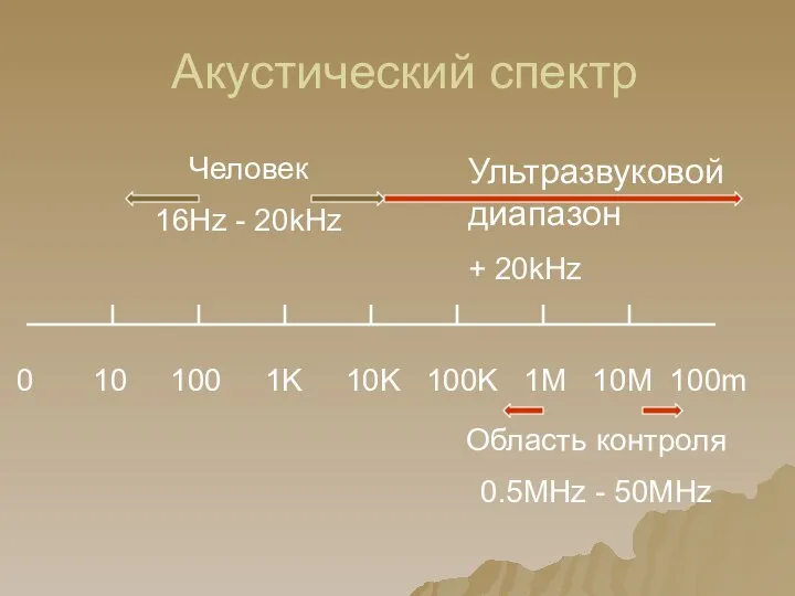 Акустический спектр 0 10 100 1K 10K 100K 1M 10M 100m