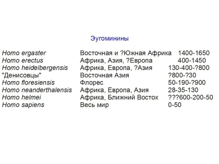 Эугоминины Homo ergaster Восточная и ?Южная Африка 1400-1650 Homo erectus Африка,