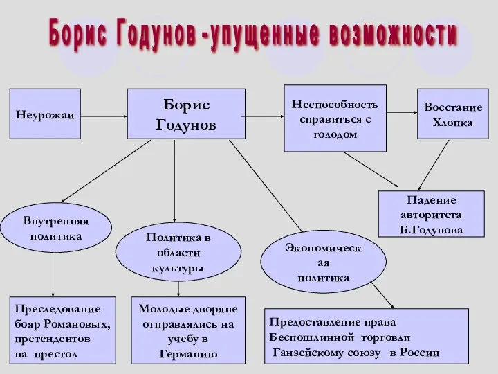 Неурожаи Борис Годунов Восстание Хлопка Внутренняя политика Политика в области культуры