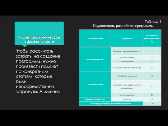 Расчёт экономической эффективности Чтобы рассчитать затраты на создание программы нужно произвести