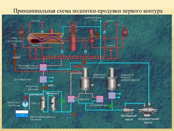 Принципиальная схема подпитки-продувки первого контура