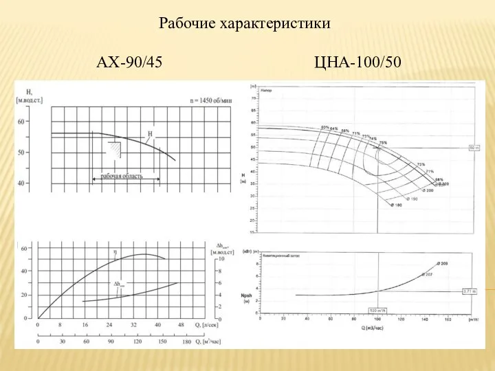 Рабочие характеристики АХ-90/45 ЦНА-100/50