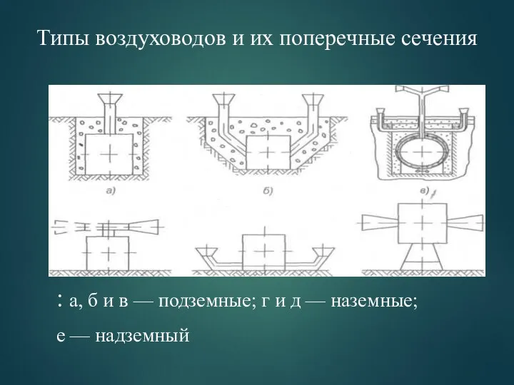 Типы воздуховодов и их поперечные сечения : а, б и в