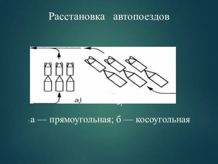 Расстановка автопоездов : а — прямоугольная; б — косоугольная Б)