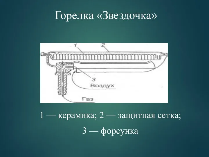 Горелка «Звездочка» 1 — керамика; 2 — защитная сетка; 3 — форсунка