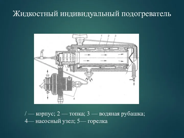 Жидкостный индивидуальный подогреватель / — корпус; 2 — топка; 3 —