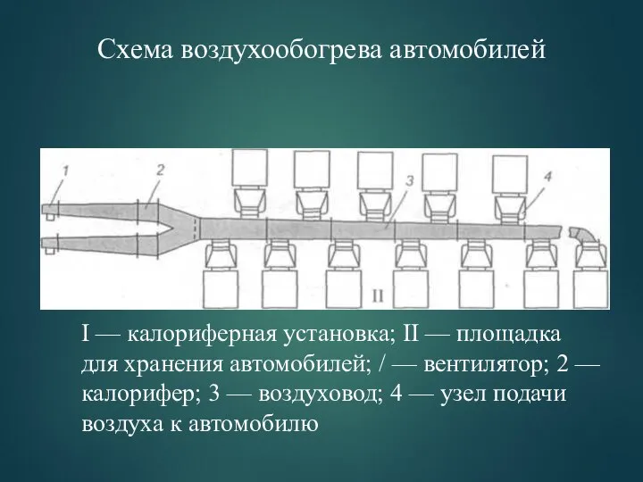 Схема воздухообогрева автомобилей I — калориферная установка; II — площадка для