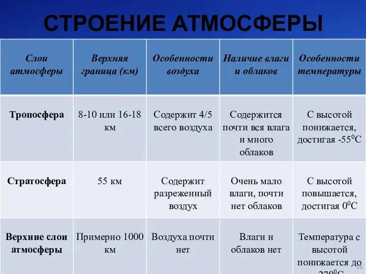 СТРОЕНИЕ АТМОСФЕРЫ