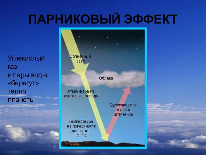 ПАРНИКОВЫЙ ЭФФЕКТ Углекислый газ и пары воды «берегут» тепло планеты