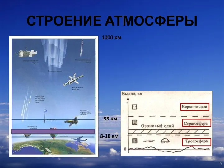 СТРОЕНИЕ АТМОСФЕРЫ 55 км 8-18 км 1000 км