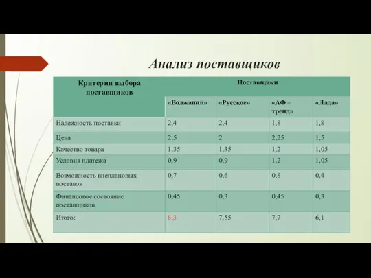 Анализ поставщиков