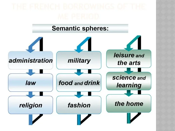 THE FRENCH BORROWINGS OF THE ME PERIOD