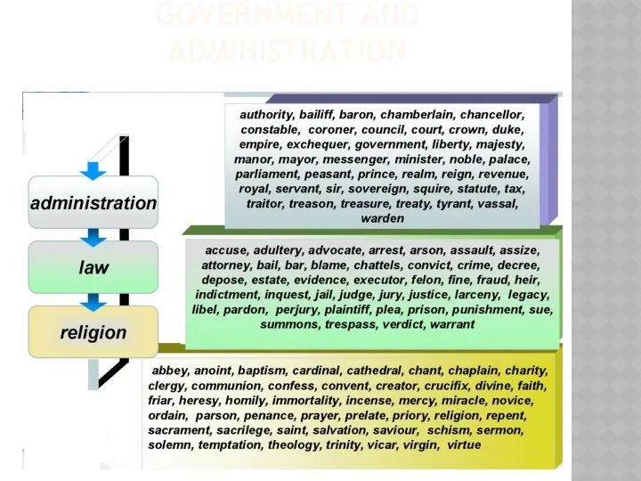 THE WORDS RELATING TO THE GOVERNMENT AND ADMINISTRATION