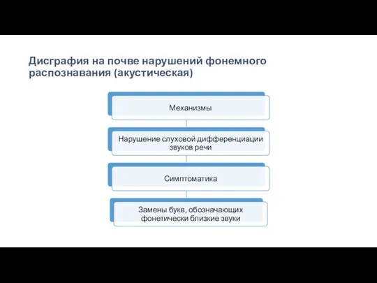 Дисграфия на почве нарушений фонемного распознавания (акустическая)