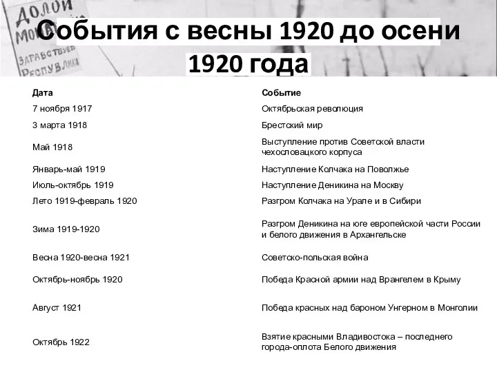 События с весны 1920 до осени 1920 года