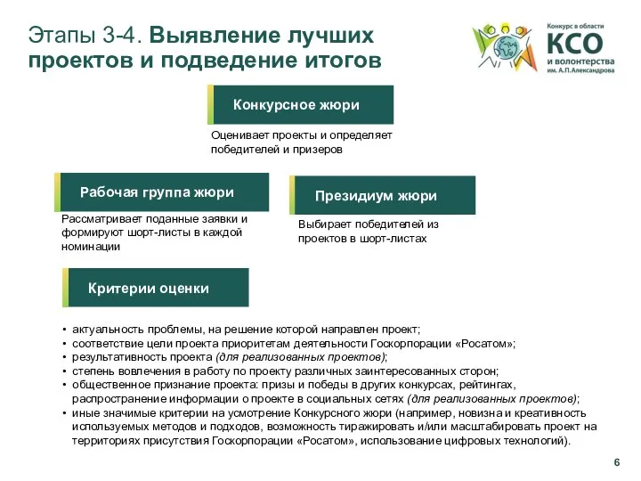 Этапы 3-4. Выявление лучших проектов и подведение итогов Конкурсное жюри Оценивает