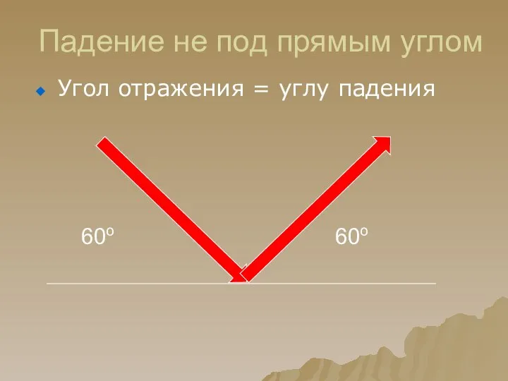 Падение не под прямым углом Угол отражения = углу падения 60o 60o