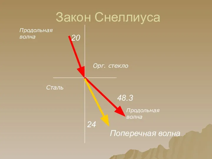 Закон Снеллиуса Продольная волна Орг. стекло Сталь Продольная волна 20 Поперечная волна 48.3 24