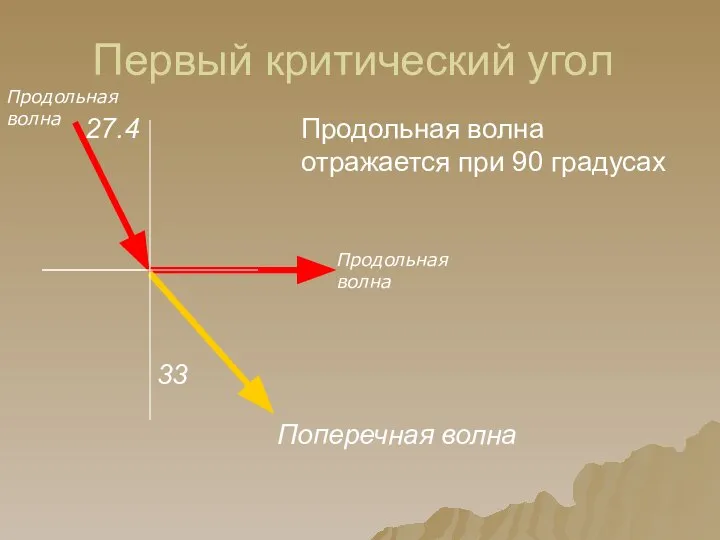 Первый критический угол Продольная волна 27.4 Поперечная волна 33 Продольная волна