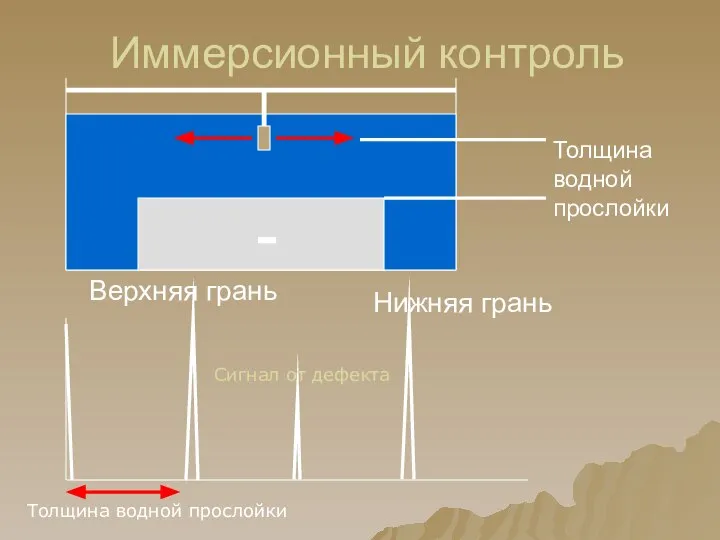 Иммерсионный контроль Толщина водной прослойки Верхняя грань Нижняя грань Сигнал от дефекта Толщина водной прослойки