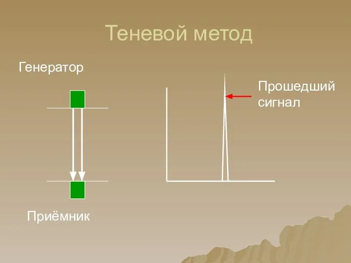 Теневой метод Генератор Приёмник Прошедший сигнал