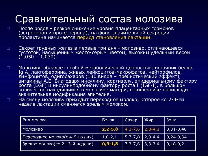 Сравнительный состав молозива После родов - резкое снижение уровня плацентарных гормонов