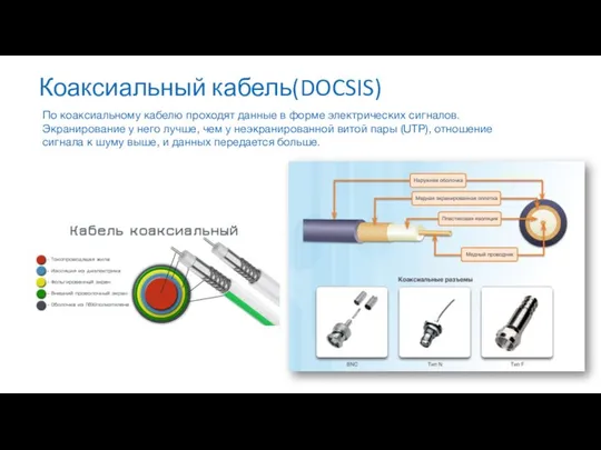 Коаксиальный кабель(DOCSIS) По коаксиальному кабелю проходят данные в форме электрических сигналов.