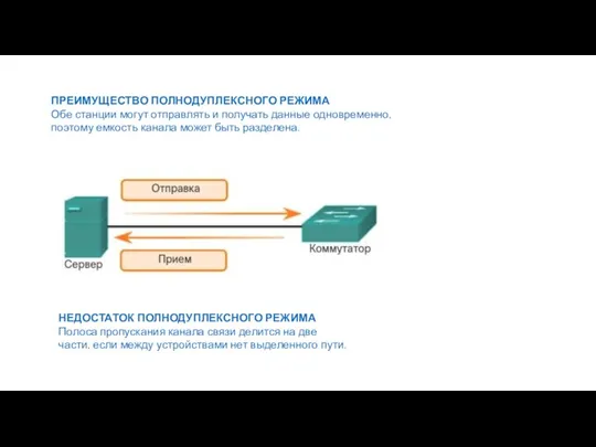 ПРЕИМУЩЕСТВО ПОЛНОДУПЛЕКСНОГО РЕЖИМА Обе станции могут отправлять и получать данные одновременно,