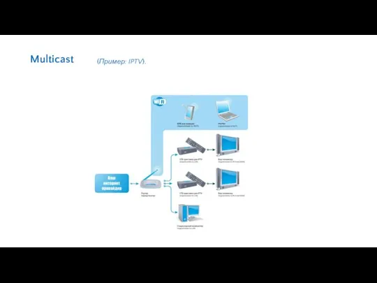 Multicast (Пример: IPTV).