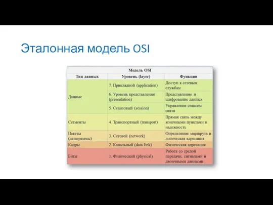 Эталонная модель OSI