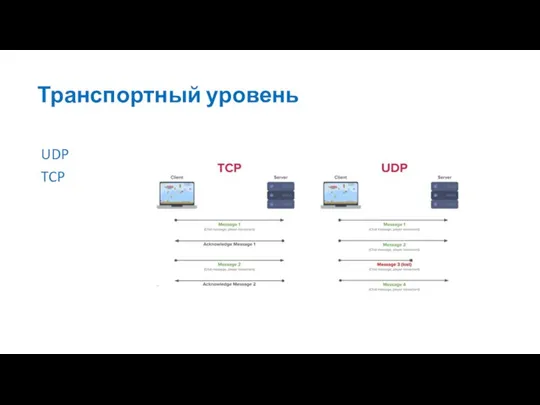 Транспортный уровень UDP TCP