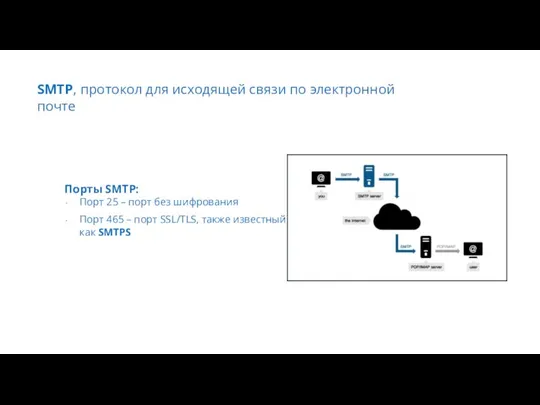 SMTP, протокол для исходящей связи по электронной почте Порты SMTP: Порт