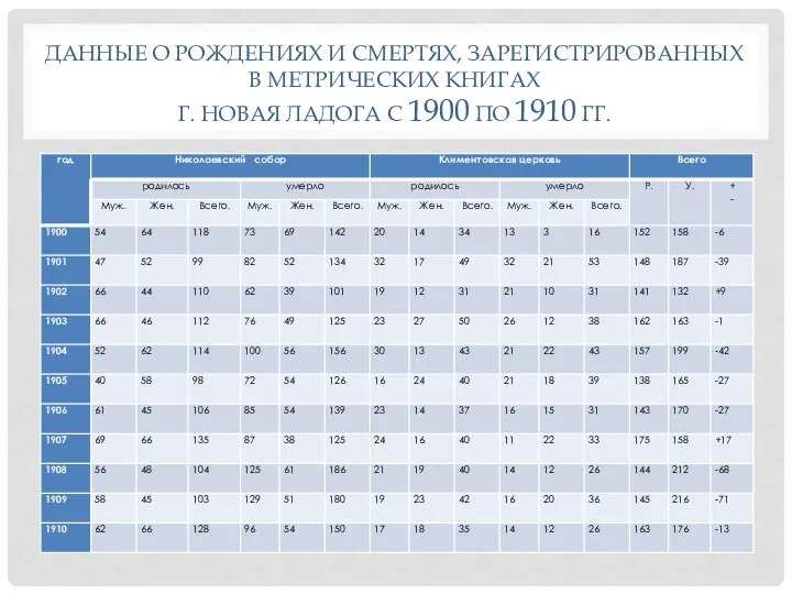 ДАННЫЕ О РОЖДЕНИЯХ И СМЕРТЯХ, ЗАРЕГИСТРИРОВАННЫХ В МЕТРИЧЕСКИХ КНИГАХ Г. НОВАЯ