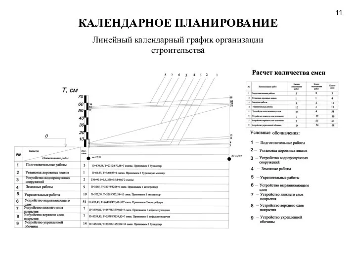 КАЛЕНДАРНОЕ ПЛАНИРОВАНИЕ Линейный календарный график организации строительства