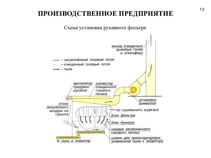 ПРОИЗВОДСТВЕННОЕ ПРЕДПРИЯТИЕ Схема установки рукавного фильтра