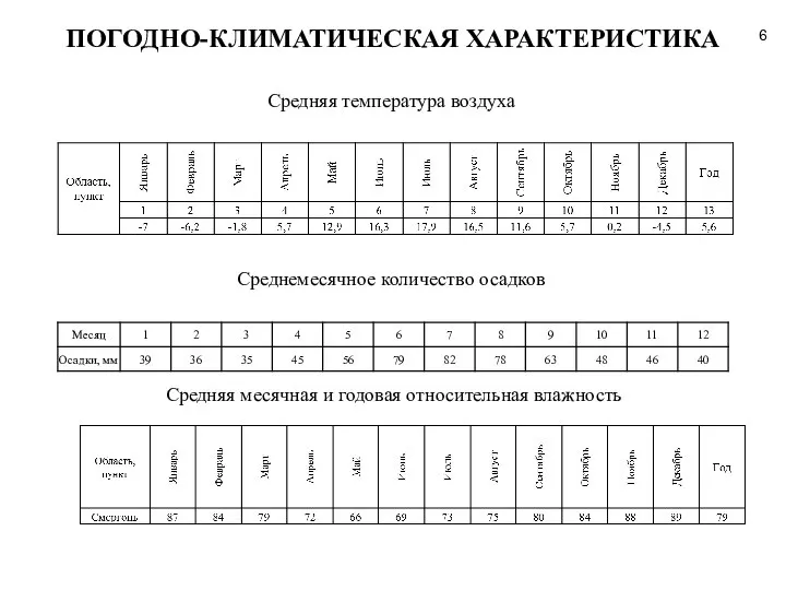 ПОГОДНО-КЛИМАТИЧЕСКАЯ ХАРАКТЕРИСТИКА Средняя температура воздуха Среднемесячное количество осадков Средняя месячная и годовая относительная влажность