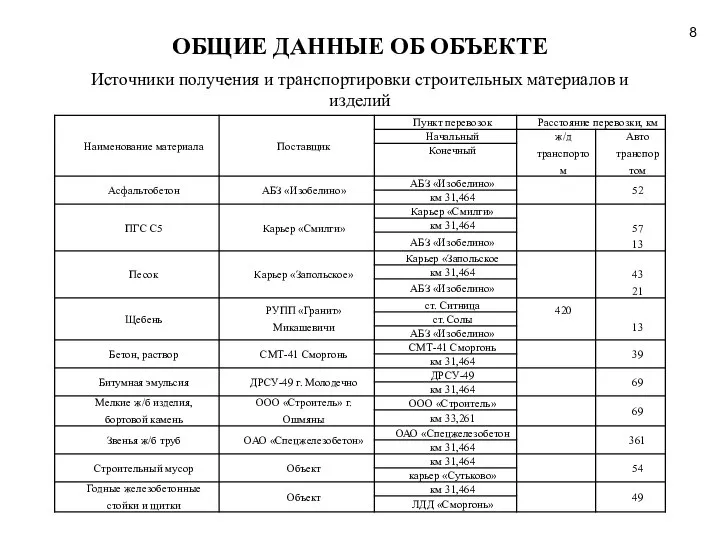 ОБЩИЕ ДАННЫЕ ОБ ОБЪЕКТЕ Источники получения и транспортировки строительных материалов и изделий