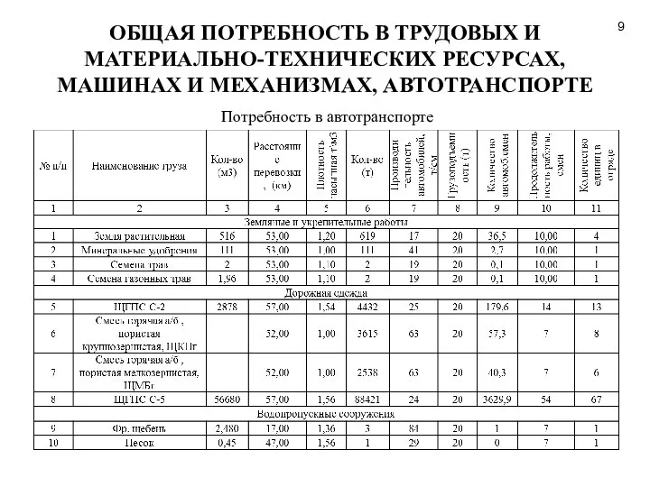 ОБЩАЯ ПОТРЕБНОСТЬ В ТРУДОВЫХ И МАТЕРИАЛЬНО-ТЕХНИЧЕСКИХ РЕСУРСАХ, МАШИНАХ И МЕХАНИЗМАХ, АВТОТРАНСПОРТЕ Потребность в автотранспорте