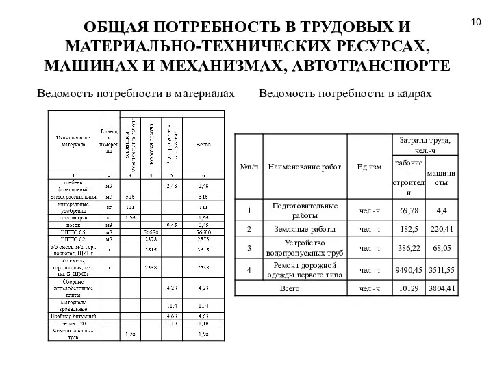 ОБЩАЯ ПОТРЕБНОСТЬ В ТРУДОВЫХ И МАТЕРИАЛЬНО-ТЕХНИЧЕСКИХ РЕСУРСАХ, МАШИНАХ И МЕХАНИЗМАХ, АВТОТРАНСПОРТЕ