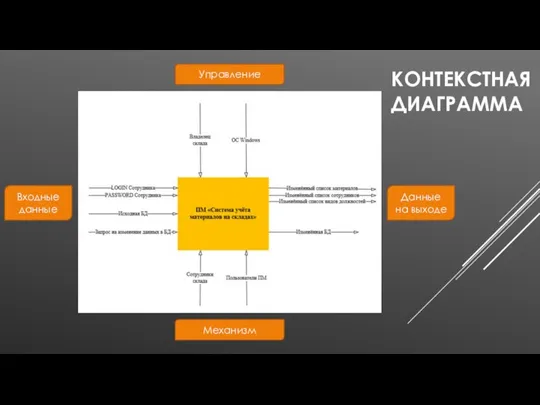 КОНТЕКСТНАЯ ДИАГРАММА Входные данные Данные на выходе Управление Механизм