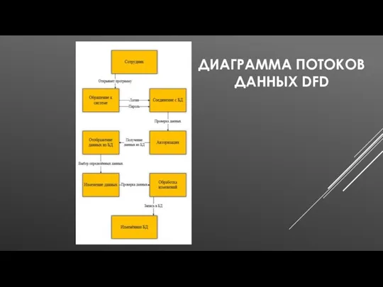 ДИАГРАММА ПОТОКОВ ДАННЫХ DFD