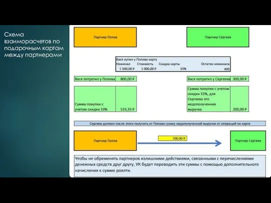 Схема взаиморасчетов по подарочным картам между партнерами