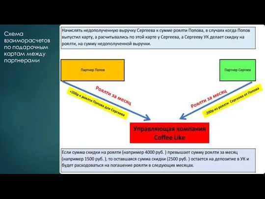 Схема взаиморасчетов по подарочным картам между партнерами