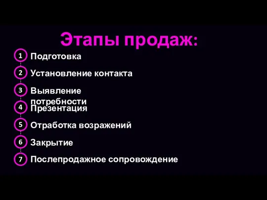 Этапы продаж: 1 2 3 4 5 6 Послепродажное сопровождение 7