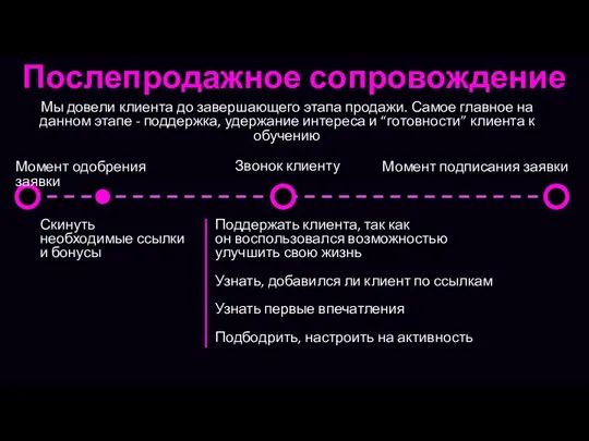 Послепродажное сопровождение Мы довели клиента до завершающего этапа продажи. Самое главное