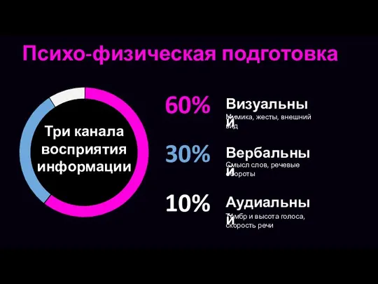 Психо-физическая подготовка Аудиальный Визуальный Вербальный 60% 30% 10% Мимика, жесты, внешний